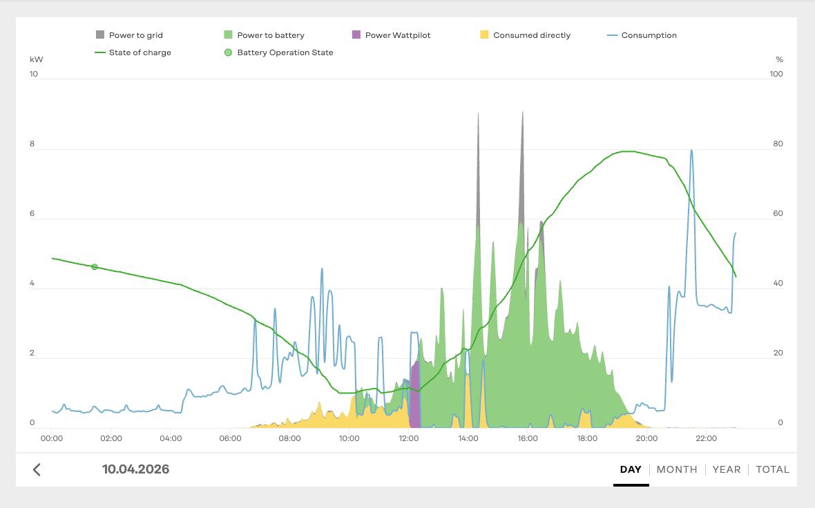 Fronius Solarweb Analyse: Tagesverlauf von Erzeugung, Speicher und Verbrauch