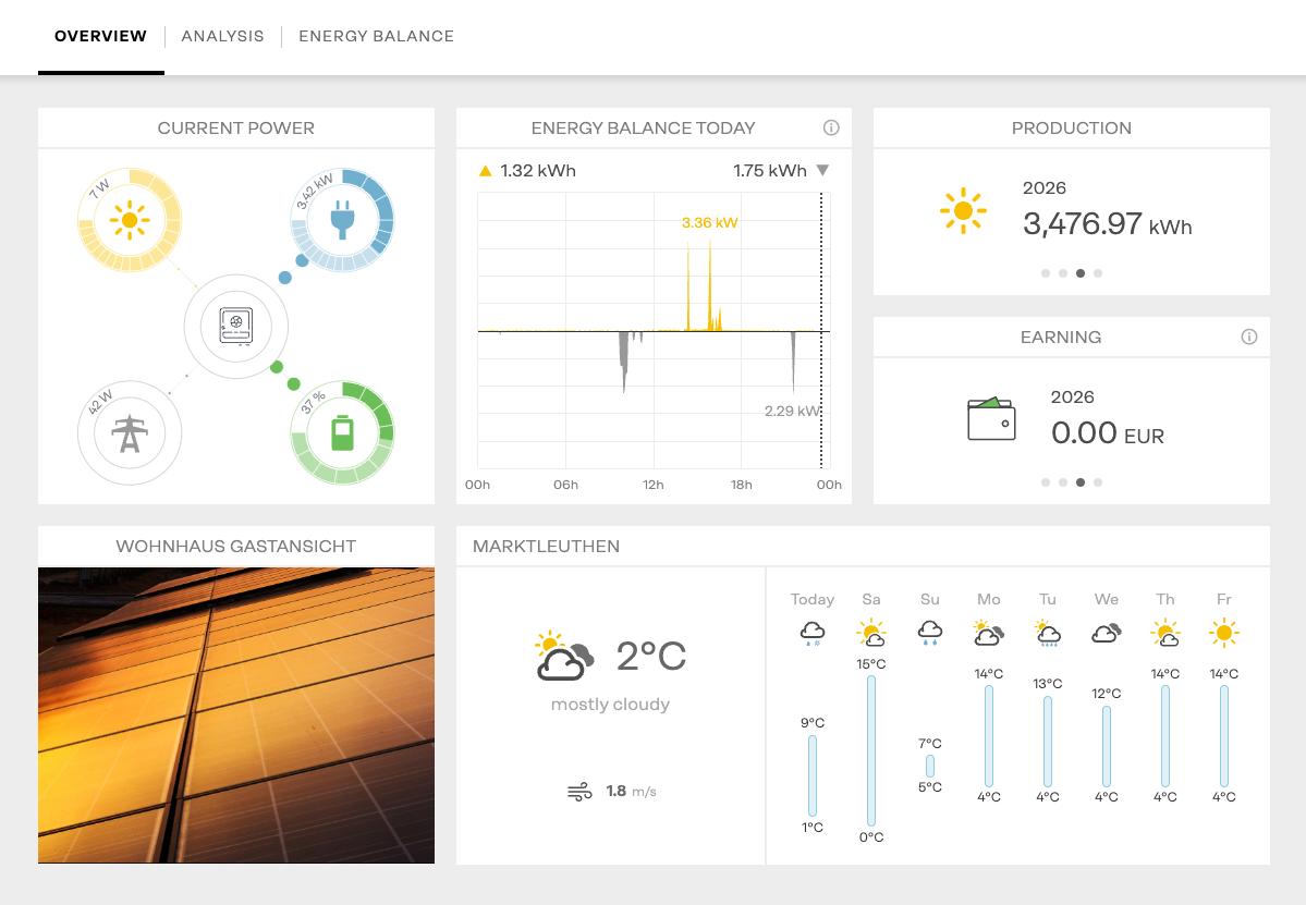 Fronius Solarweb Dashboard: Übersicht über Erzeugung, Verbrauch und Energiebilanz